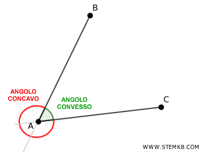 angolo concavo e convesso