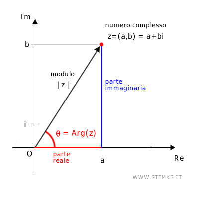 l'argomento del numero complesso