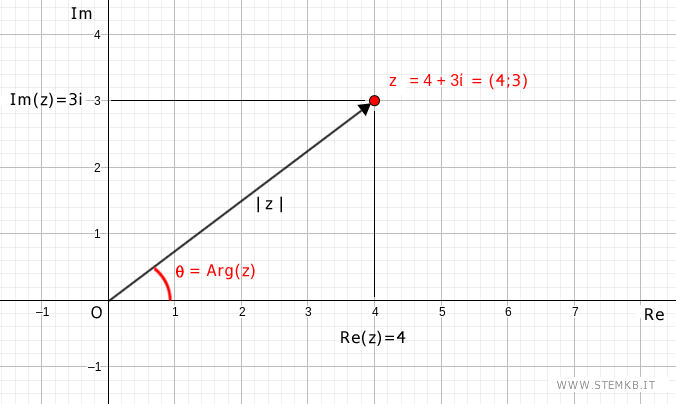 l'argomento del numero complesso