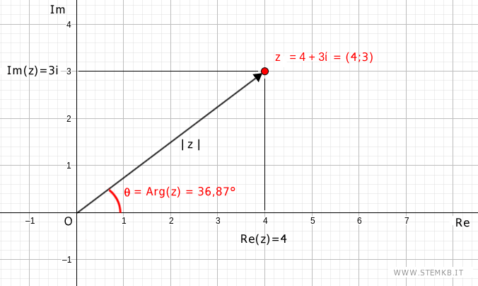l'argomento &egrave; 36,87&deg;