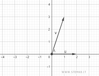 due vettori sul piano