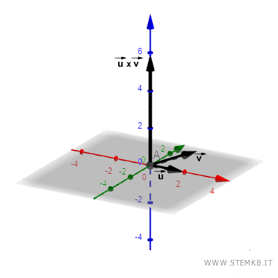 il prodotto vettoriale dei due vettori