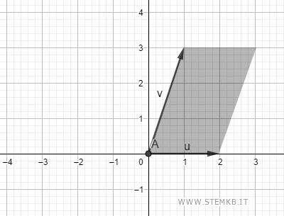 il calcolo del modulo
