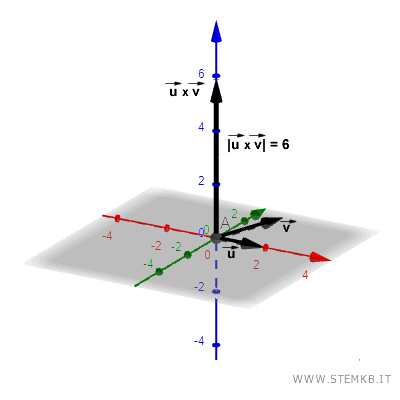 il modulo del prodotto vettoriale