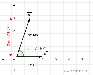 il calcolo del modulo del prodotto vettoriale