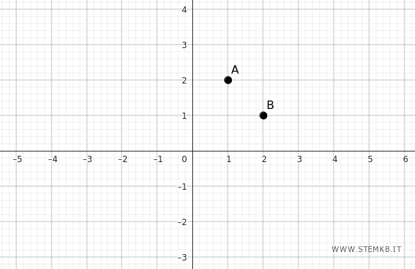 esempio di piano cartesiano