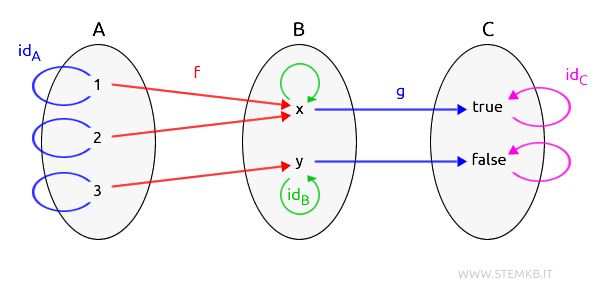 esempio di morfismi identità