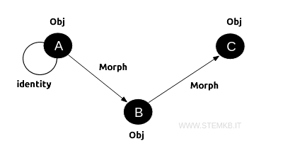 esempio di diagramma di una categoria