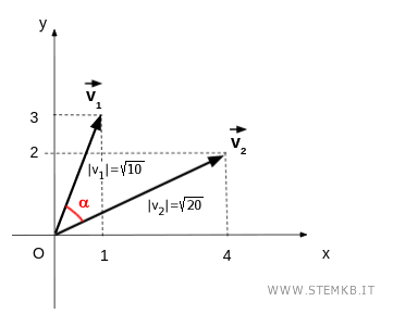i moduli dei due vettori