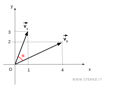 i due vettori sul piano cartesiano