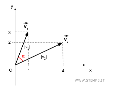 come calcolare l'angolo alfa compreso tra i due vettori