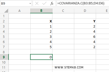 la covarianza campionaria &egrave; nulla