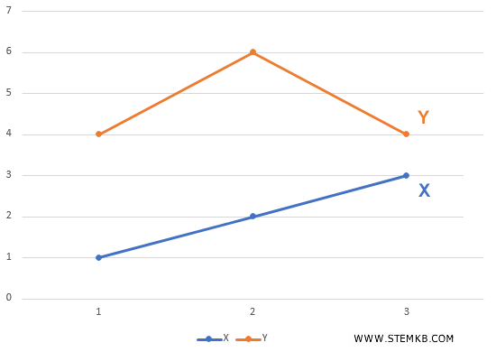 i due campioni non hanno lo stesso andamento