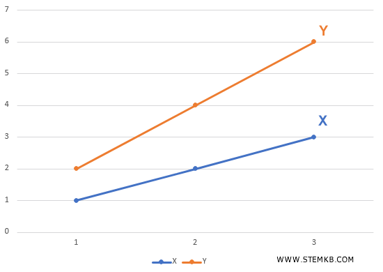 il grafico dei due campioni