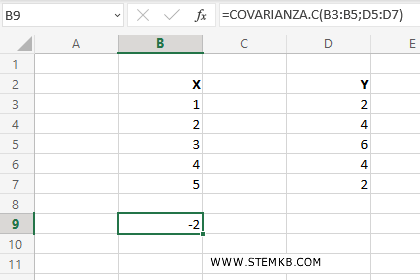 La covarianza campionaria &egrave; -2