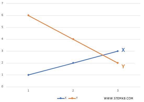 i due campioni si muovono in senso opposto