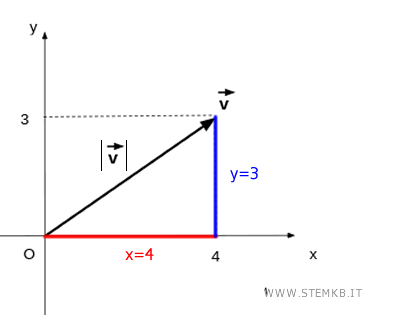 il triangolo costruito con le proiezioni del vettore