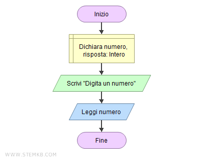 l'algoritmo con i blocchi indicati
