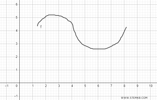 il grafico della funzione