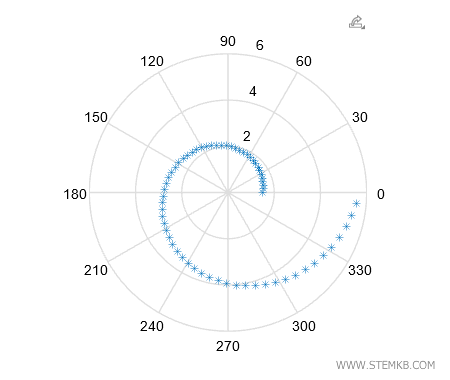 un esempio di grafico polare