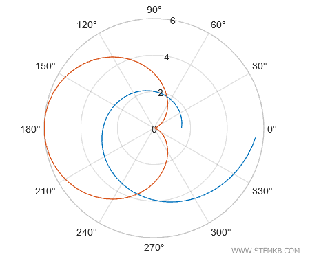 il diagramma polare multiplo