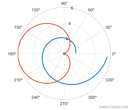 un esempio di diagramma polare o grafico polare