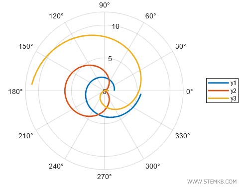 un esempio di grafico polare multiplo con tre funzioni