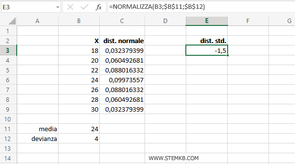 il valore normale standard