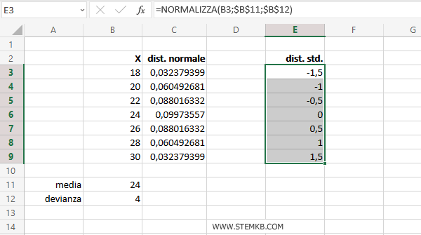 la distribuzione normale standardizzata