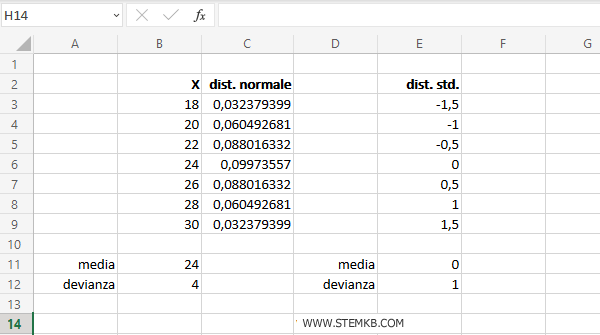 la media è uguale a zero e la deviazione standard è uguale a 1