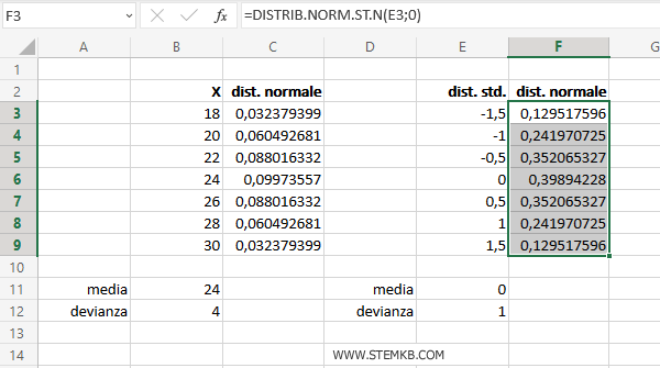 i dati nella distribuzione normale