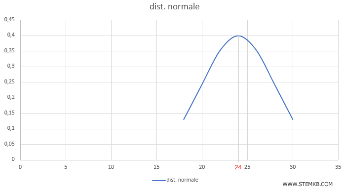 il grafico della distribuzione normale