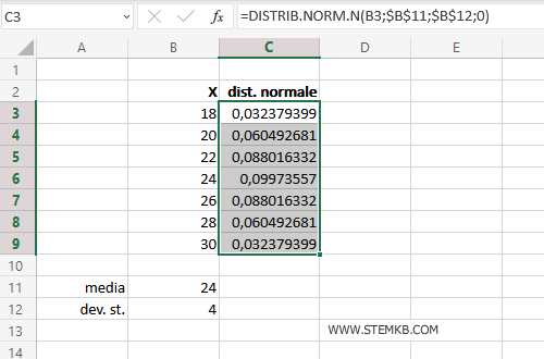 la distribuzione normale dei dati