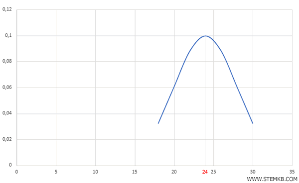il grafico della distribuzione normale