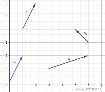 sposta un vettore qualsiasi con la coda nell'origine
