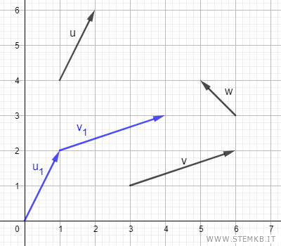 sposta il vettore v in coda