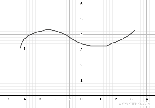 il grafico di una funzione