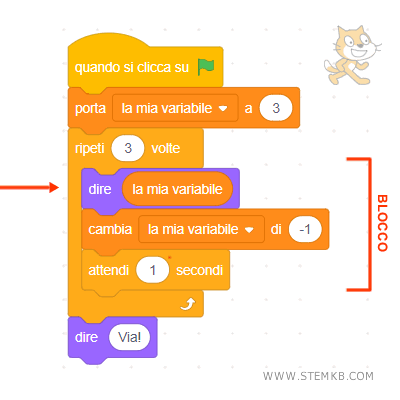 il personaggio dice il numero ossia il valore corrente della variabile