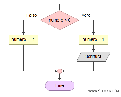 il blocco condizionale