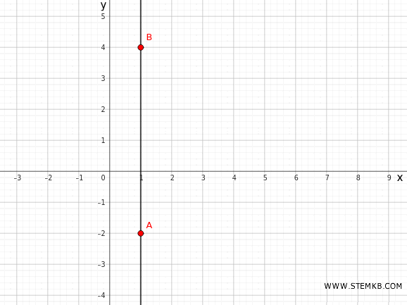 la retta &egrave; parallela all'asse y