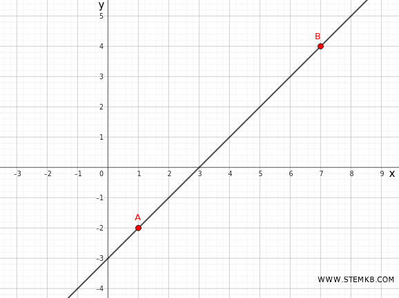 la retta passante per i punti A e B