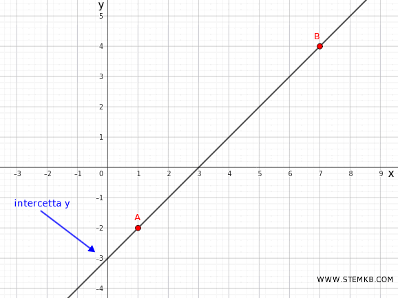l'intercetta y della retta &egrave; y=-3