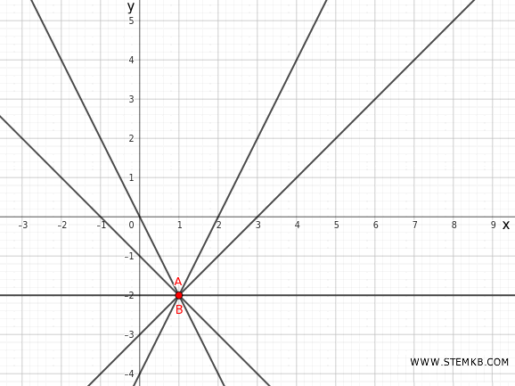 esistono infinite intercette