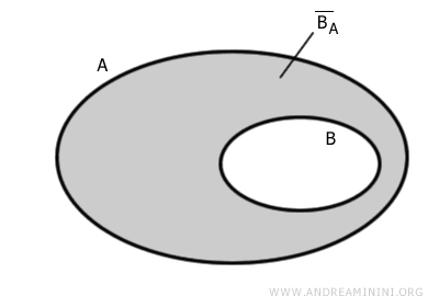 esempio di insieme complementare