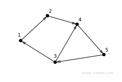 esempio di digrafo connesso