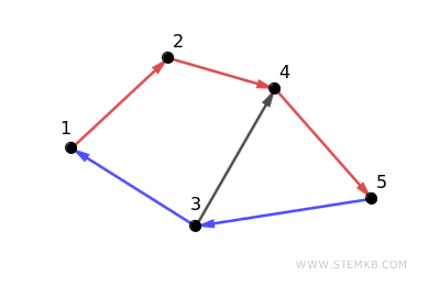 un esempio di percorso