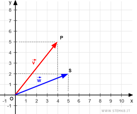 esempi di due vettori