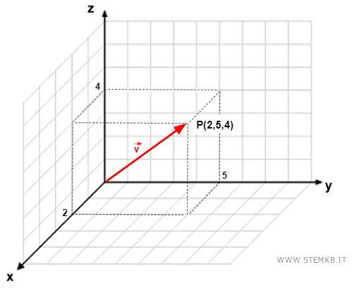 un esempio di vettore nello spazio