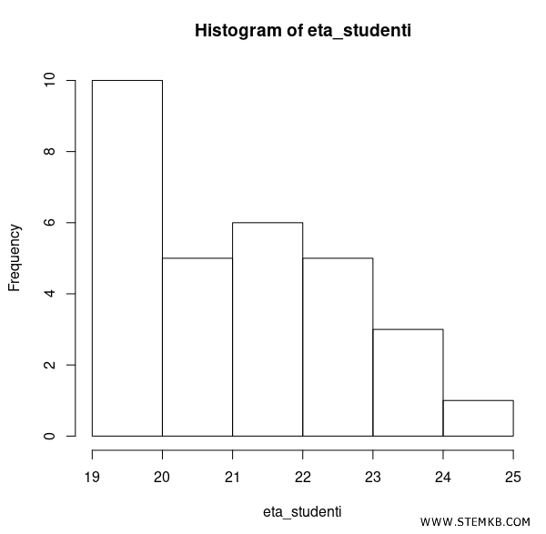 un istogramma dei dati