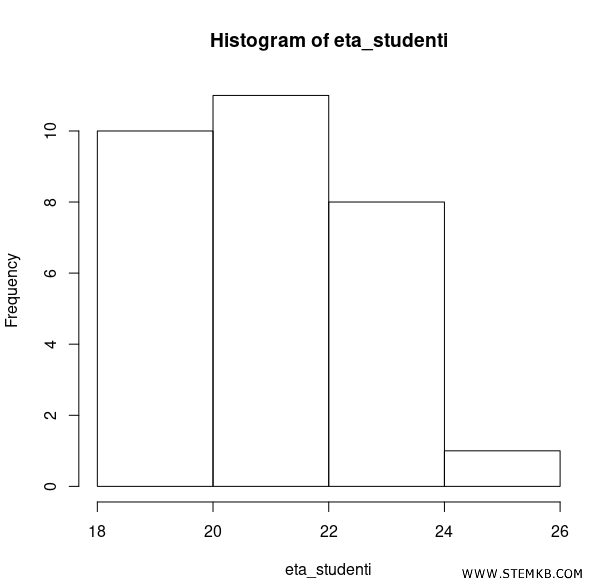 l'istogramma con quattro classi